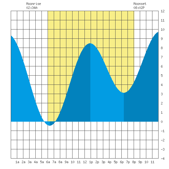 Canoe Cove (north pass) tide chart for Saturday, August 31, 2024