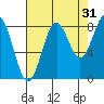Canoe Cove (north pass) tide chart for Saturday, August 31, 2024