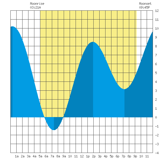 Canoe Cove (north pass) tide chart for Saturday, August 3, 2024