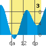 Canoe Cove (north pass) tide chart for Saturday, August 3, 2024