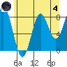 Canoe Cove (north pass) tide chart for Sunday, August 4, 2024
