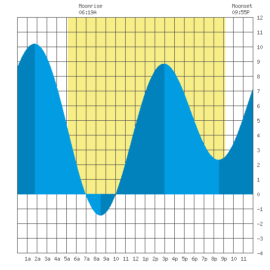 Canoe Cove (north pass) tide chart for Monday, August 5, 2024