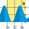 Canoe Cove (north pass) tide chart for Thursday, August 8, 2024