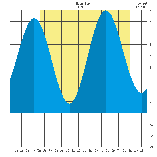 Canoe Cove (north pass) tide chart for Friday, August 9, 2024