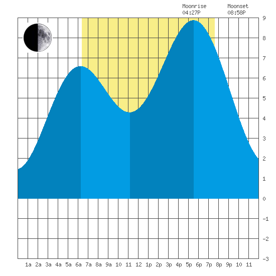 Canoe Cove (north pass) tide chart for Tuesday, September 10, 2024