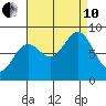 Canoe Cove (north pass) tide chart for Tuesday, September 10, 2024