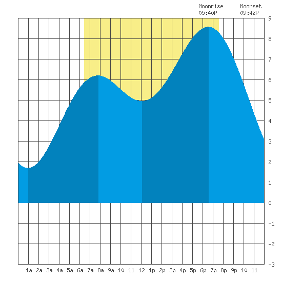 Canoe Cove (north pass) tide chart for Wednesday, September 11, 2024