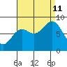 Canoe Cove (north pass) tide chart for Wednesday, September 11, 2024