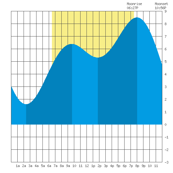 Canoe Cove (north pass) tide chart for Thursday, September 12, 2024