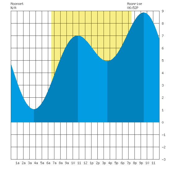 Canoe Cove (north pass) tide chart for Friday, September 13, 2024