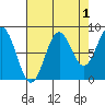 Canoe Cove (north pass) tide chart for Sunday, September 1, 2024