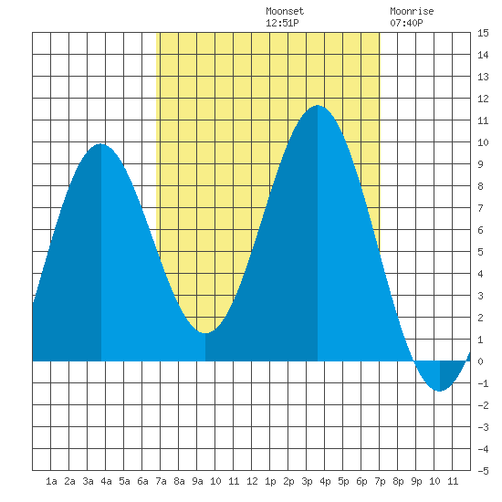 Canoe Cove (north pass) tide chart for Saturday, September 21, 2024