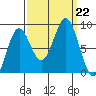 Canoe Cove (north pass) tide chart for Sunday, September 22, 2024