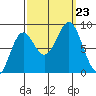 Canoe Cove (north pass) tide chart for Monday, September 23, 2024