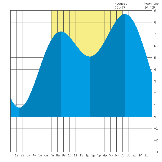 Canoe Cove (north pass) tide chart for Wednesday, September 25, 2024
