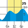 Canoe Cove (north pass) tide chart for Wednesday, September 25, 2024