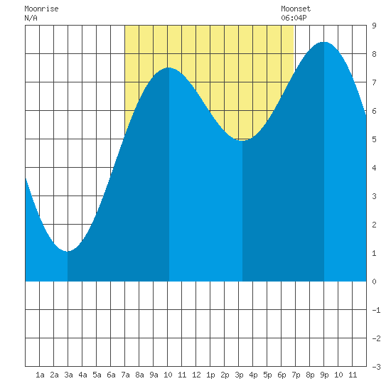 Canoe Cove (north pass) tide chart for Thursday, September 26, 2024