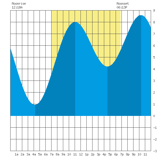 Canoe Cove (north pass) tide chart for Friday, September 27, 2024