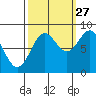 Canoe Cove (north pass) tide chart for Friday, September 27, 2024
