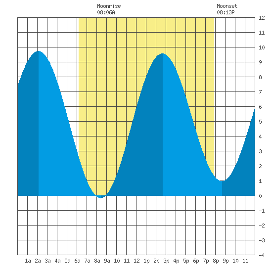 Canoe Cove (north pass) tide chart for Wednesday, September 4, 2024