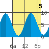 Canoe Cove (north pass) tide chart for Thursday, September 5, 2024