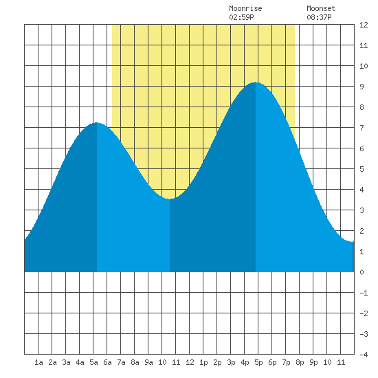 Canoe Cove (north pass) tide chart for Monday, September 9, 2024