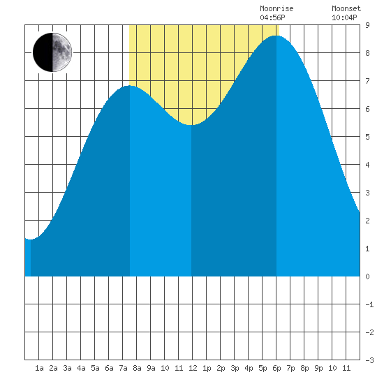 Canoe Cove (north pass) tide chart for Thursday, October 10, 2024