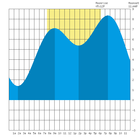Canoe Cove (north pass) tide chart for Friday, October 11, 2024