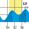 Canoe Cove (north pass) tide chart for Saturday, October 12, 2024