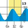 Canoe Cove (north pass) tide chart for Sunday, October 13, 2024