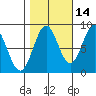 Canoe Cove (north pass) tide chart for Monday, October 14, 2024