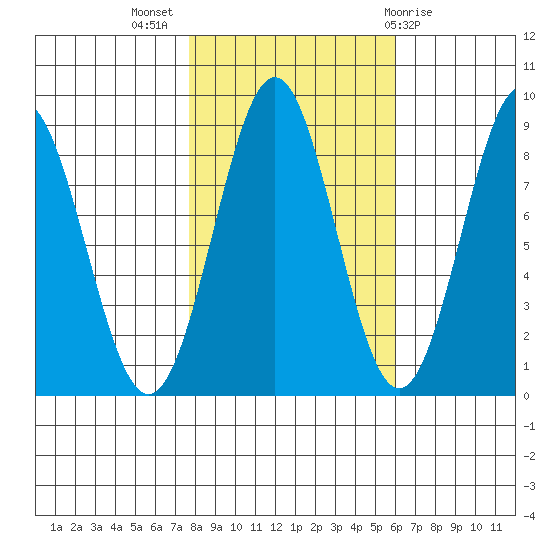 Canoe Cove (north pass) tide chart for Tuesday, October 15, 2024