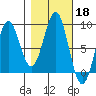Canoe Cove (north pass) tide chart for Friday, October 18, 2024