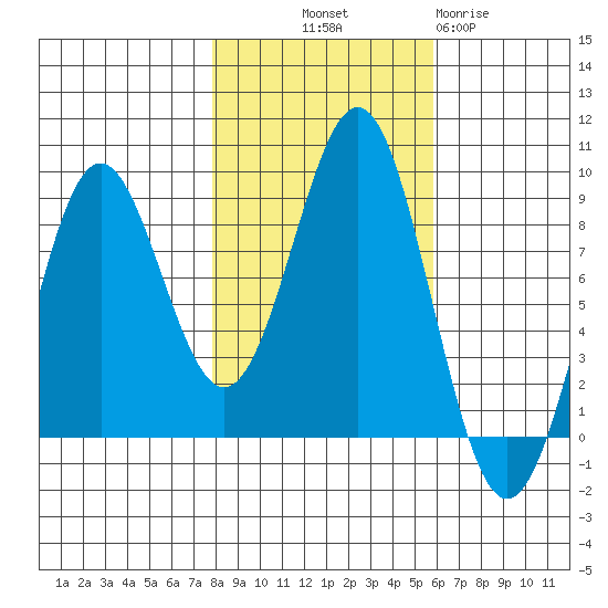 Canoe Cove (north pass) tide chart for Saturday, October 19, 2024