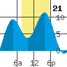 Canoe Cove (north pass) tide chart for Monday, October 21, 2024