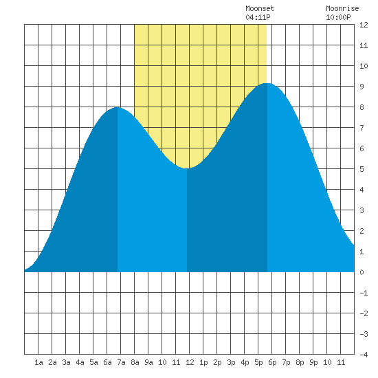 Canoe Cove (north pass) tide chart for Wednesday, October 23, 2024