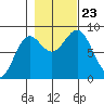 Canoe Cove (north pass) tide chart for Wednesday, October 23, 2024