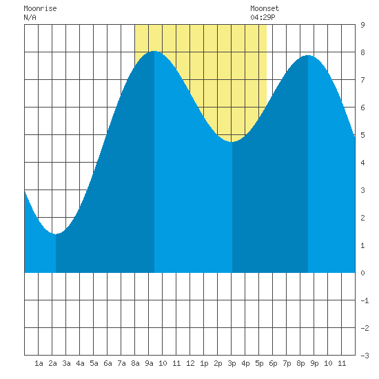 Canoe Cove (north pass) tide chart for Friday, October 25, 2024