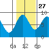 Canoe Cove (north pass) tide chart for Sunday, October 27, 2024