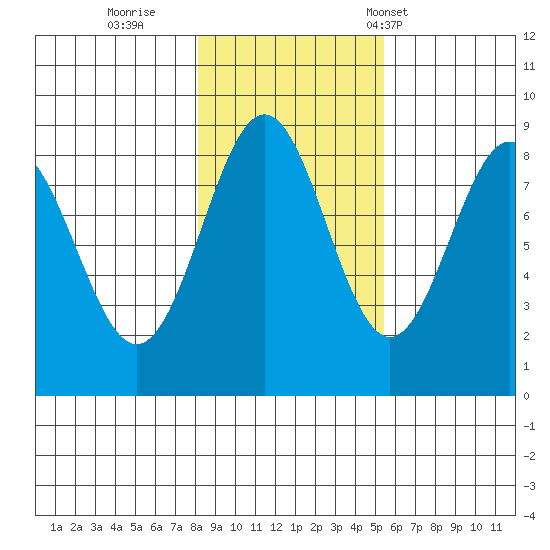 Canoe Cove (north pass) tide chart for Monday, October 28, 2024