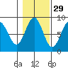 Canoe Cove (north pass) tide chart for Tuesday, October 29, 2024