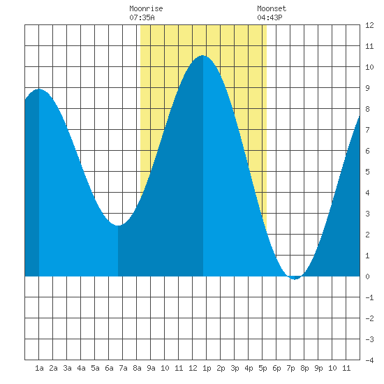 Canoe Cove (north pass) tide chart for Thursday, October 31, 2024