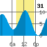 Canoe Cove (north pass) tide chart for Thursday, October 31, 2024