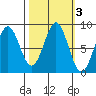 Canoe Cove (north pass) tide chart for Thursday, October 3, 2024