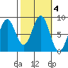 Canoe Cove (north pass) tide chart for Friday, October 4, 2024