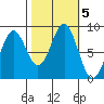 Canoe Cove (north pass) tide chart for Saturday, October 5, 2024