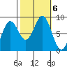 Canoe Cove (north pass) tide chart for Sunday, October 6, 2024