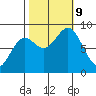 Canoe Cove (north pass) tide chart for Wednesday, October 9, 2024