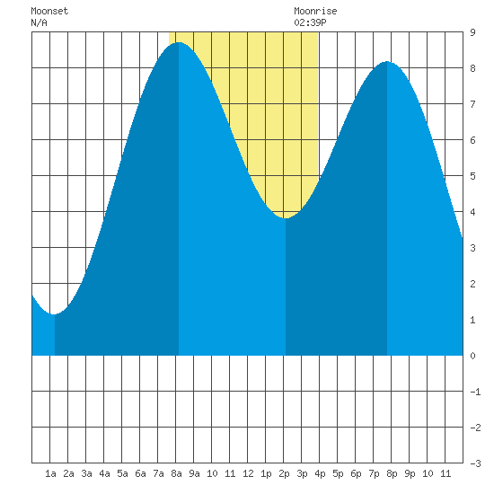 Canoe Cove (north pass) tide chart for Sunday, November 10, 2024