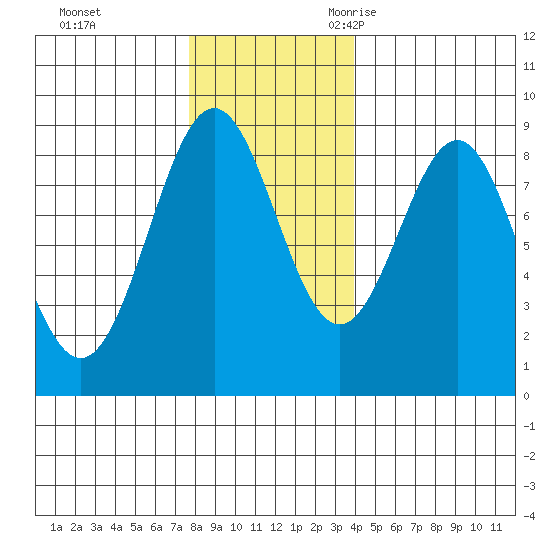 Canoe Cove (north pass) tide chart for Monday, November 11, 2024
